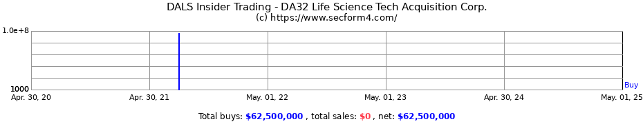 Insider Trading Transactions for DA32 Life Science Tech Acquisition Corp.