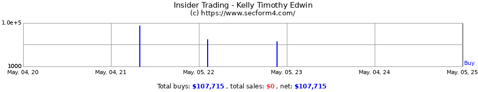Insider Trading Transactions for Kelly Timothy Edwin