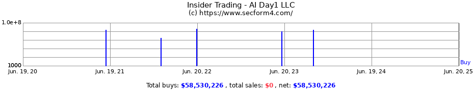Insider Trading Transactions for AI Day1 LLC
