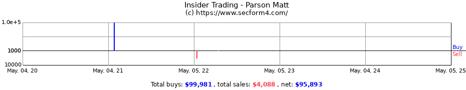Insider Trading Transactions for Parson Matt