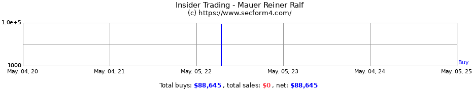 Insider Trading Transactions for Mauer Reiner Ralf