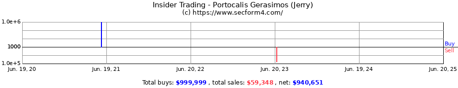 Insider Trading Transactions for Portocalis Gerasimos (Jerry)