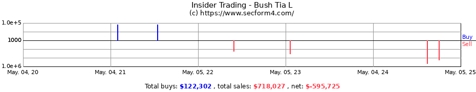 Insider Trading Transactions for Bush Tia L