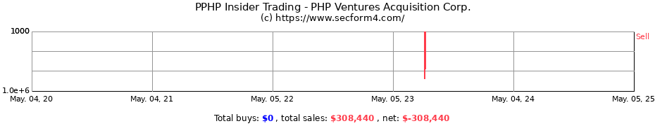 Insider Trading Transactions for PHP Ventures Acquisition Corp.