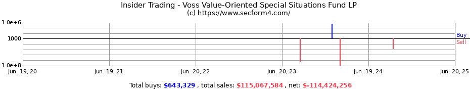 Insider Trading Transactions for Voss Value-Oriented Special Situations Fund LP