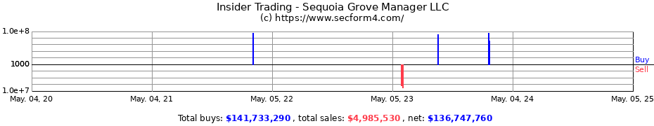 Insider Trading Transactions for Sequoia Grove Manager LLC