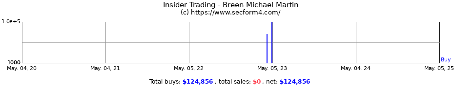 Insider Trading Transactions for Breen Michael Martin