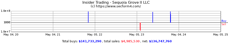 Insider Trading Transactions for Sequoia Grove II LLC