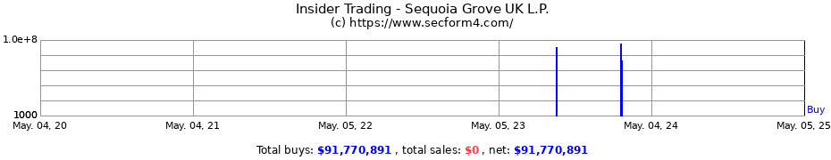 Insider Trading Transactions for Sequoia Grove UK L.P.
