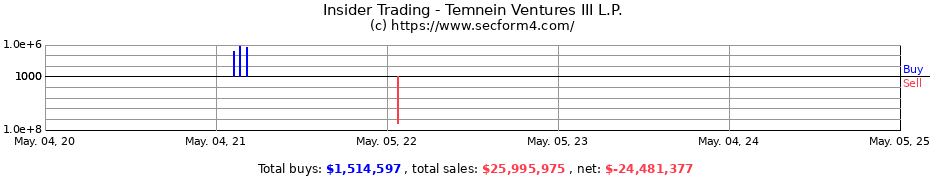 Insider Trading Transactions for Temnein Ventures III L.P.