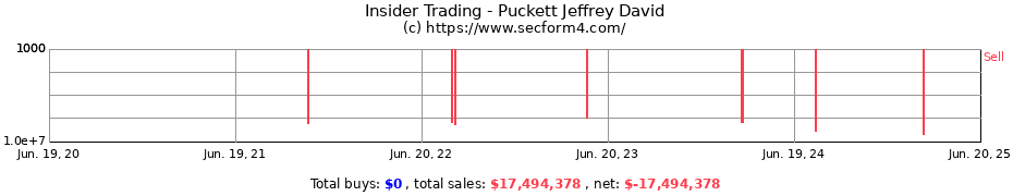 Insider Trading Transactions for Puckett Jeffrey David