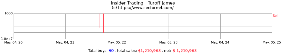 Insider Trading Transactions for Turoff James