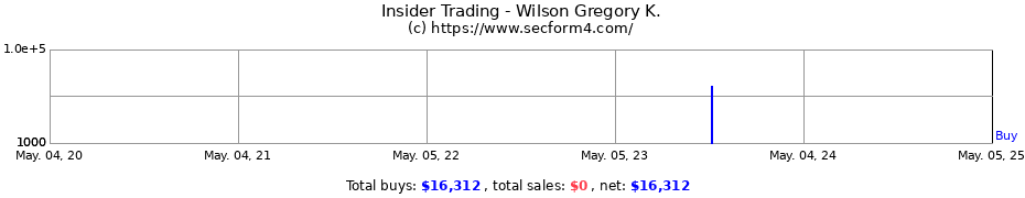 Insider Trading Transactions for Wilson Gregory K.