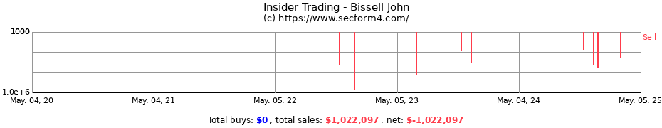 Insider Trading Transactions for Bissell John