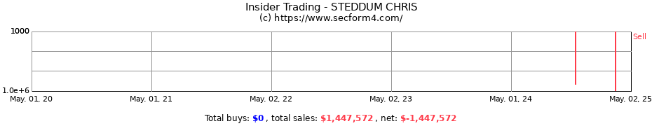 Insider Trading Transactions for STEDDUM CHRIS