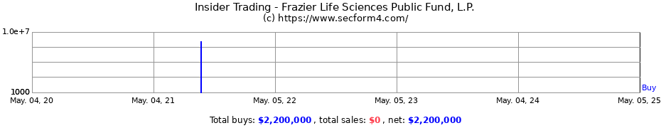 Insider Trading Transactions for Frazier Life Sciences Public Fund, L.P. 