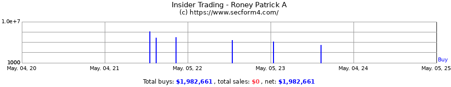 Insider Trading Transactions for Roney Patrick A