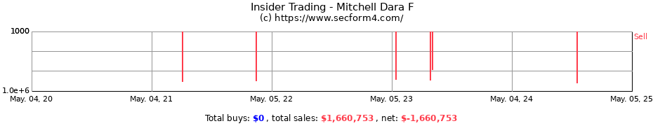 Insider Trading Transactions for Mitchell Dara F