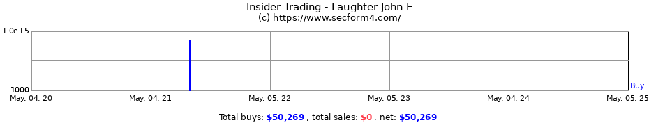 Insider Trading Transactions for Laughter John E