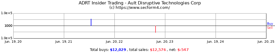 Insider Trading Transactions for Ault Disruptive Technologies Corp