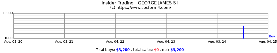Insider Trading Transactions for GEORGE JAMES S II