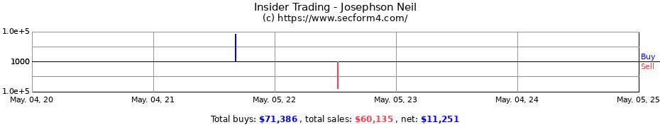 Insider Trading Transactions for Josephson Neil