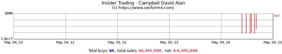 Insider Trading Transactions for Campbell David Alan