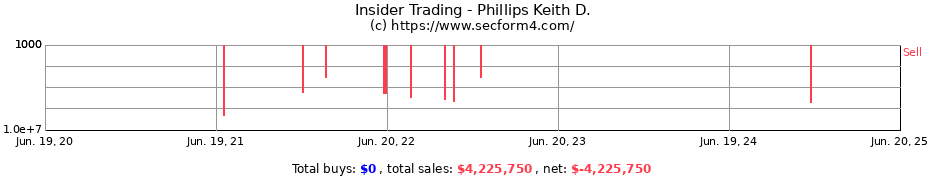 Insider Trading Transactions for Phillips Keith D.