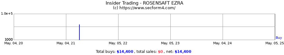 Insider Trading Transactions for ROSENSAFT EZRA