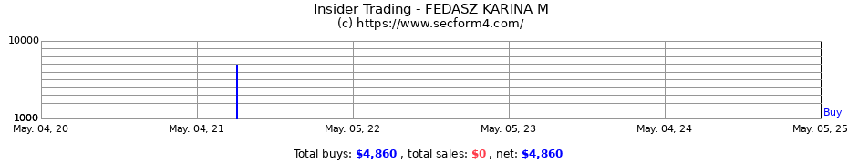 Insider Trading Transactions for FEDASZ KARINA M