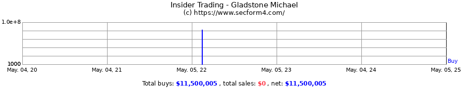 Insider Trading Transactions for Gladstone Michael