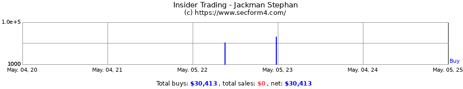 Insider Trading Transactions for Jackman Stephan