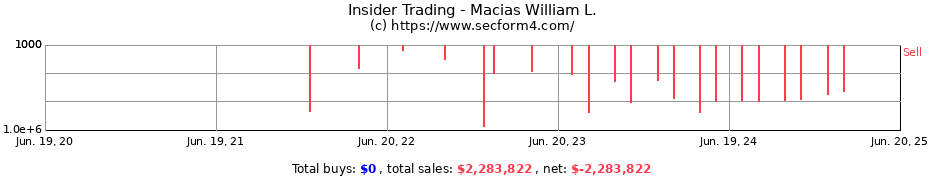 Insider Trading Transactions for Macias William L.