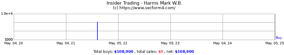 Insider Trading Transactions for Harms Mark W.B.