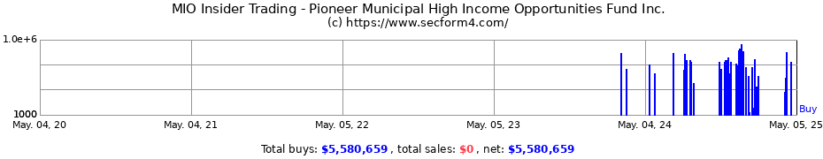 Insider Trading Transactions for Pioneer Municipal High Income Opportunities Fund Inc.