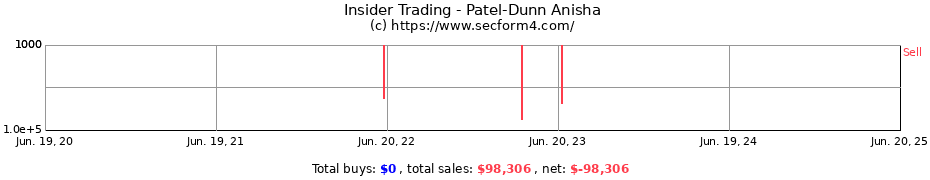 Insider Trading Transactions for Patel-Dunn Anisha