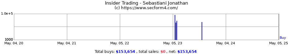 Insider Trading Transactions for Sebastiani Jonathan