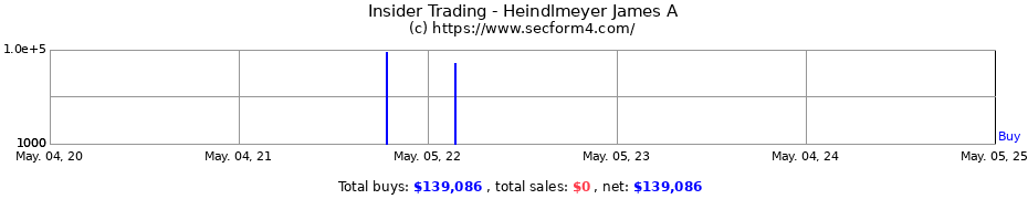 Insider Trading Transactions for Heindlmeyer James A