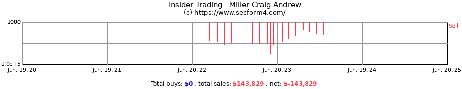 Insider Trading Transactions for Miller Craig Andrew