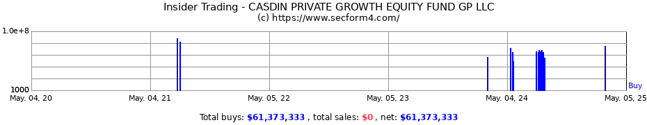 Insider Trading Transactions for CASDIN PRIVATE GROWTH EQUITY FUND GP LLC