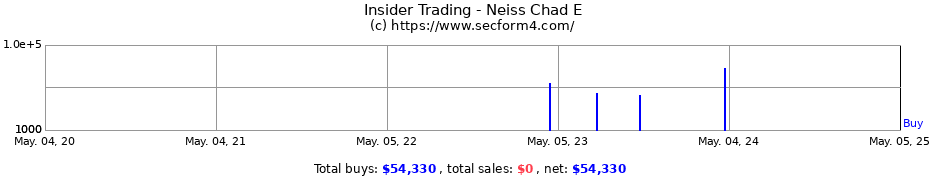 Insider Trading Transactions for Neiss Chad E