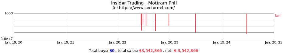 Insider Trading Transactions for Mottram Phil