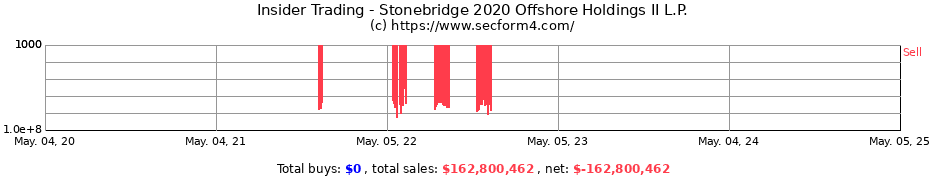 Insider Trading Transactions for Stonebridge 2020 Offshore Holdings II L.P.