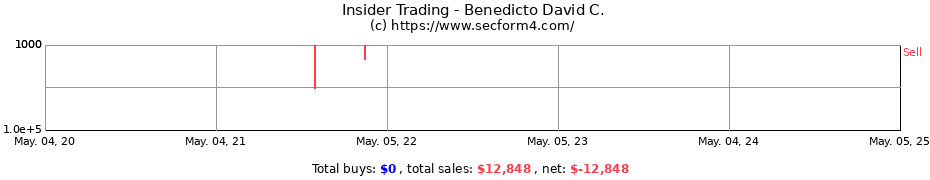 Insider Trading Transactions for Benedicto David C.