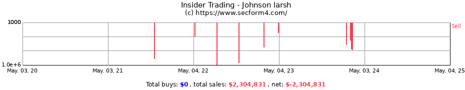 Insider Trading Transactions for Johnson larsh