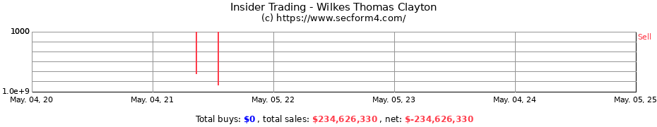 Insider Trading Transactions for Wilkes Thomas Clayton