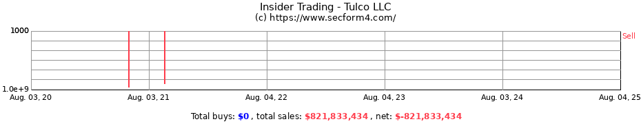 Insider Trading Transactions for Tulco LLC