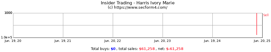 Insider Trading Transactions for Harris Ivory Marie