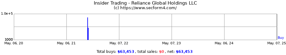Insider Trading Transactions for Reliance Global Holdings LLC