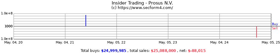 Insider Trading Transactions for Prosus N.V.